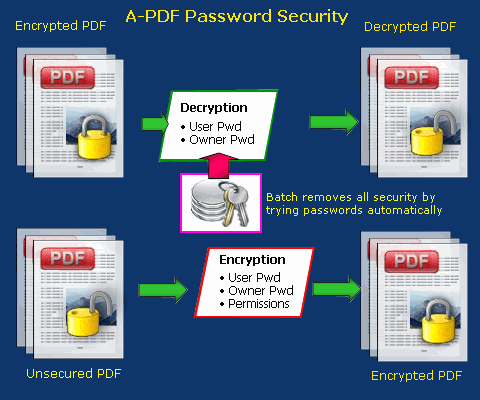 A-PDF Password Security v3.3.2