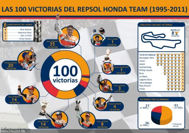 100 побед  Honda Repsol (фото)